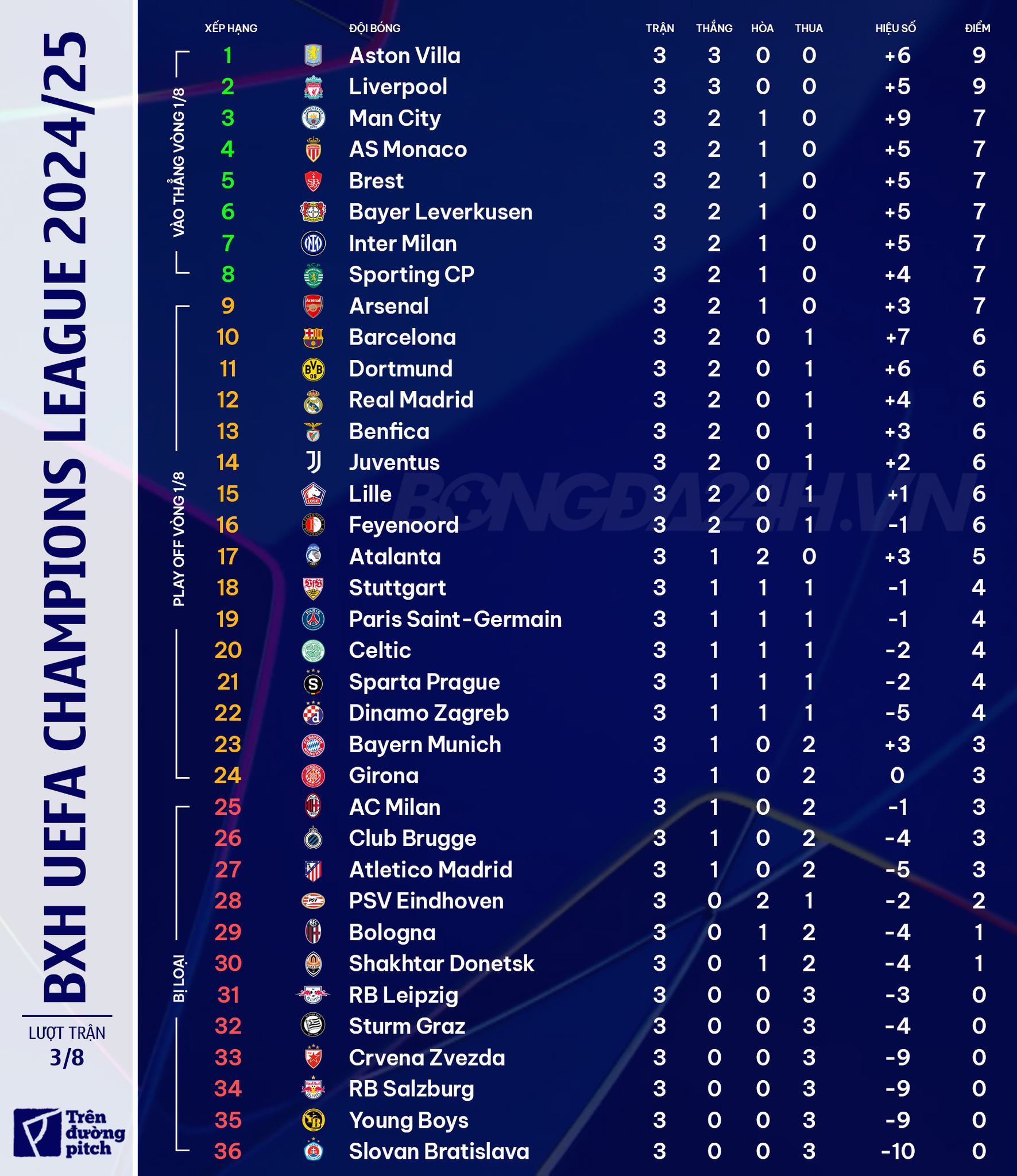 Aston Villa có quyền mơ mộng khi Unai Emery tạo bão ở Champions League 3