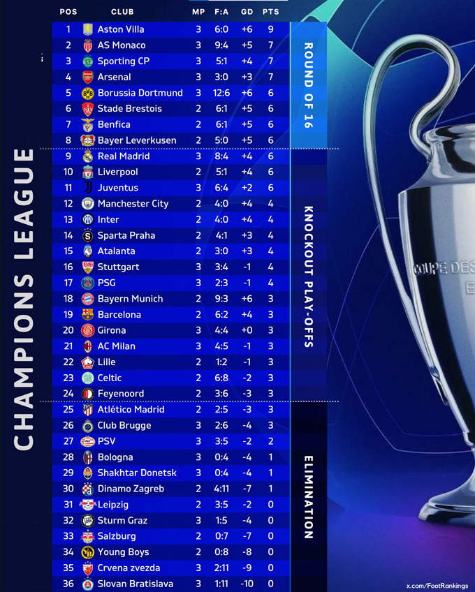 BXH vòng phân hạng Champions League 2024/25