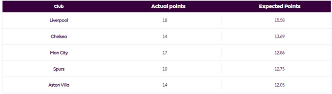 Bảng biểu về điểm số kỳ vọng và điểm thực tế của các CLB top đầu Premier League mùa này