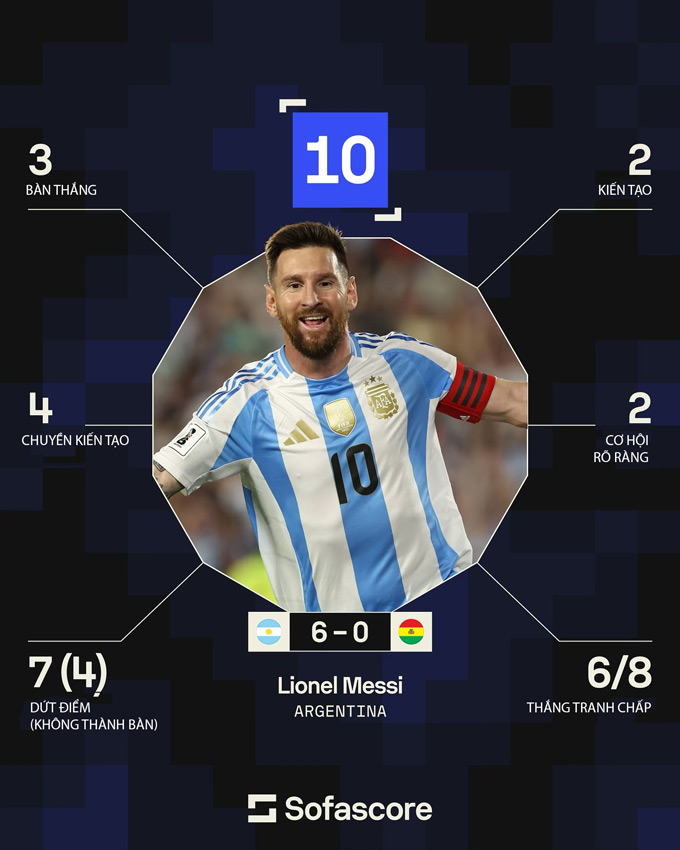 Messi nhận điểm 10 theo Sofascore