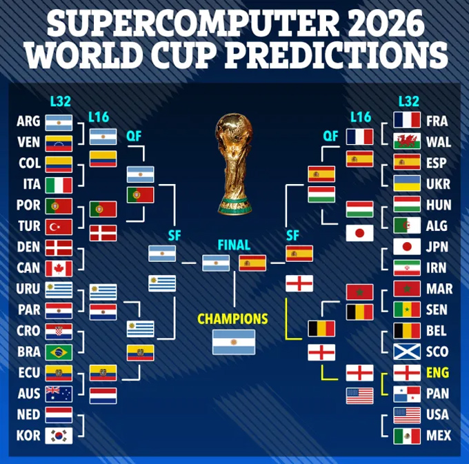 Dự đoán của siêu máy tính về World Cup 2026