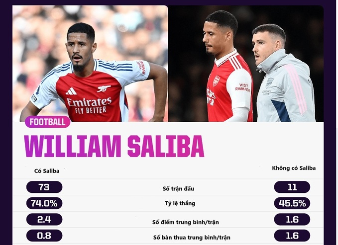 Thống kê về Saliba ở Arsenal từ mùa 2022/23