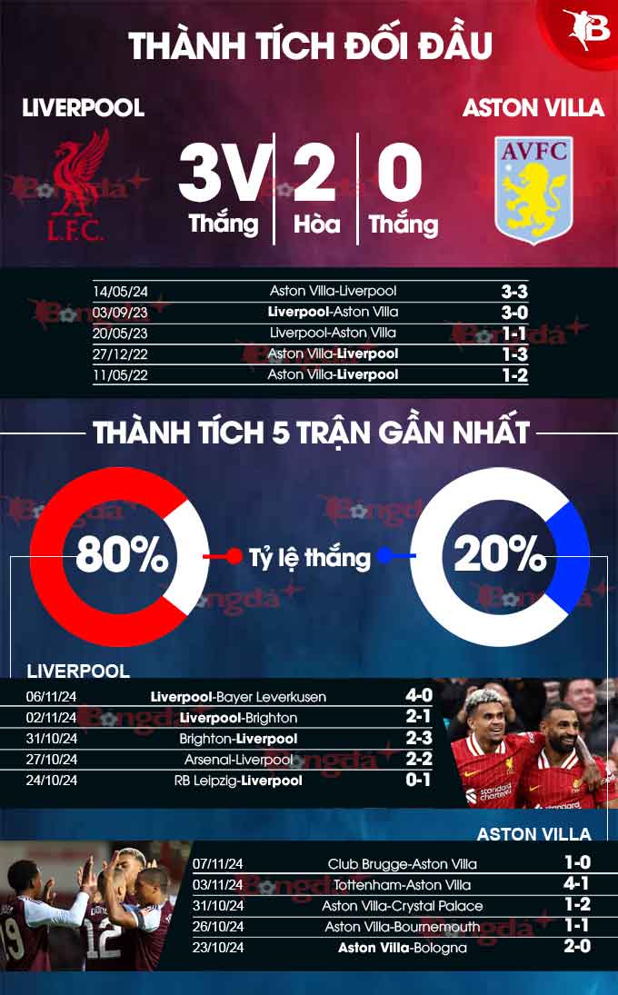 Liverpool vs Aston Villa