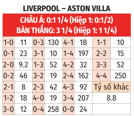 Liverpool vs Aston Villa