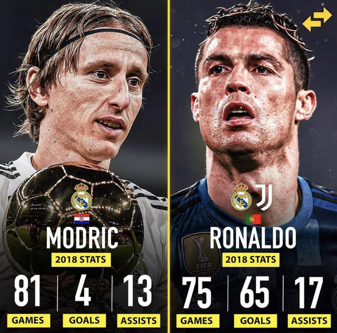 Thống kê cá nhân của Ronaldo năm 2018 vượt trội so với Modric