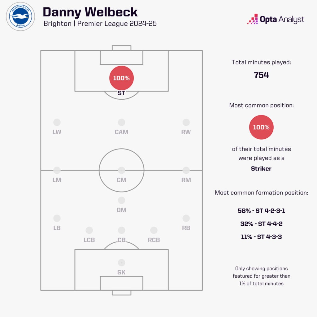 Danny Welbeck và mùa xuân mới cùng Brighton 3