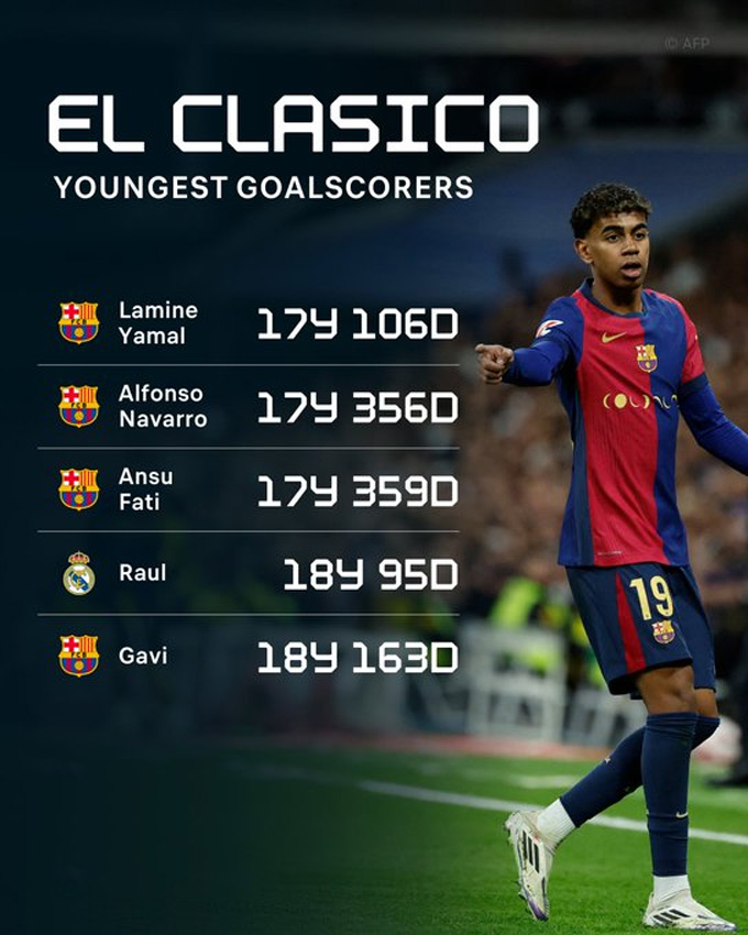 Yamal lập kỷ lục là cầu thủ trẻ nhất ghi bàn ở El Clasico khi 17 tuổi và 106 ngày