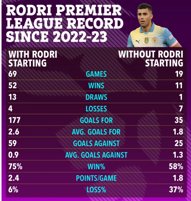 Man City phụ thuộc thế nào vào Rodri 3