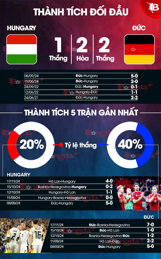 Hungary vs Đức