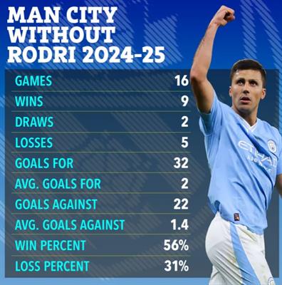 Man City phụ thuộc thế nào vào Rodri 1