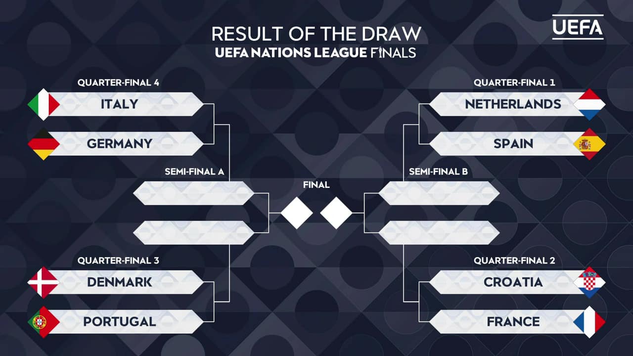 Kết quả bốc thăm và phân nhánh tại Nations League